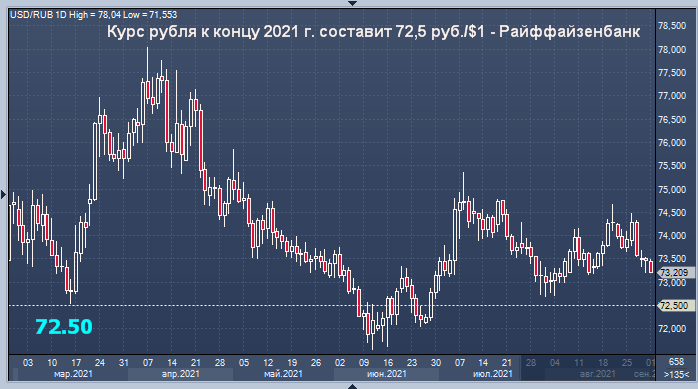 Райффайзенбанк спрогнозировал курс рубля на конец ...