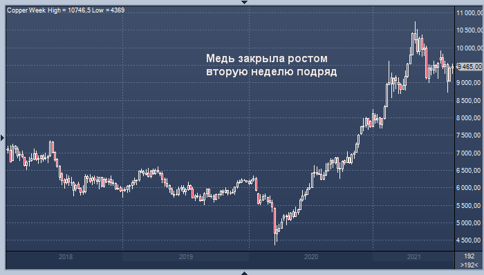 Спекулянты спешно закрывают ставки на снижение меди