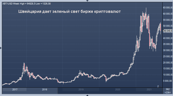 Швейцария дает зеленый свет бирже криптовалют