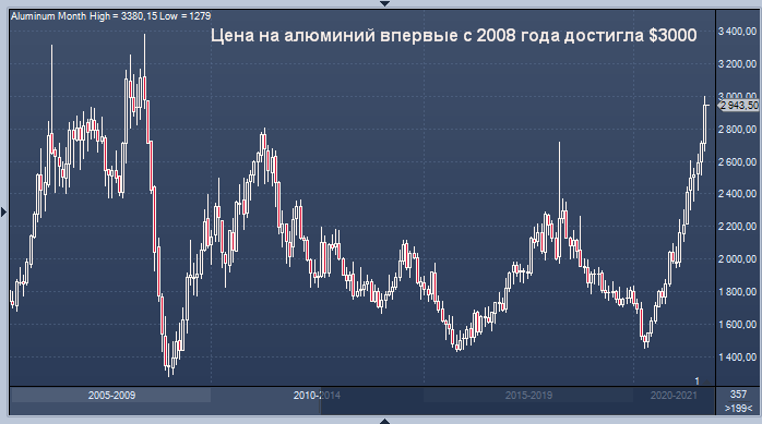 Цена на алюминий впервые с 2008 года достигла 3000 ...