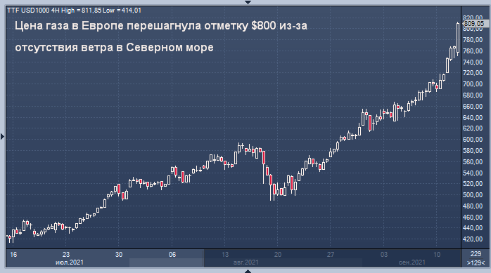 Цена газа в Европе перешагнула отметку $800 из-за ...