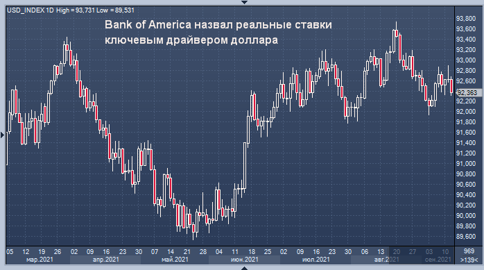 Bank of America рассказал о первопричине для доллара