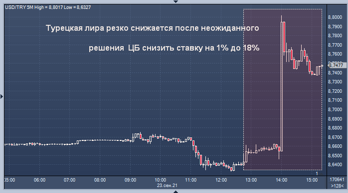 Турецкая лира резко снижается после неожиданного ...