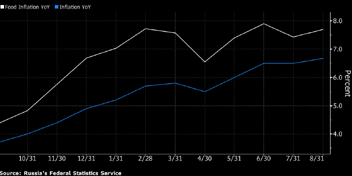 Рост цен на продовольствие может вынудить Банк ...