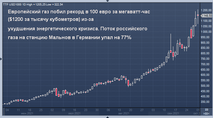 Газ в Европе подорожал до $1200 после решений Газпрома