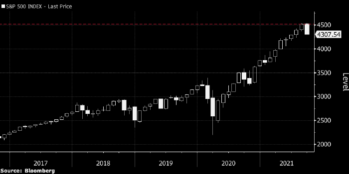 S&P 500 прервал семимесячный рост и закрыл худший ...