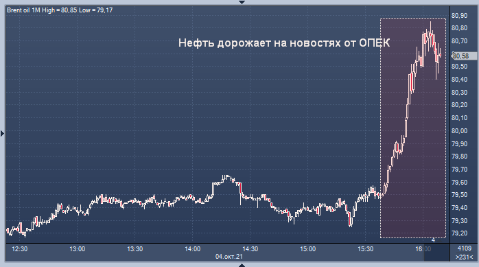 Нефть дорожает на новостях от ОПЕК