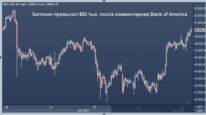 Биткоин превысил 50 000 долларов после комментариев ...