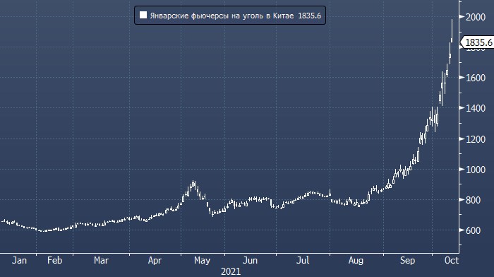 Цена угля в Китае превысила $300 за тонну