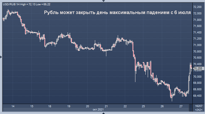 Рубль может закрыть день максимальным падением с 6 ...