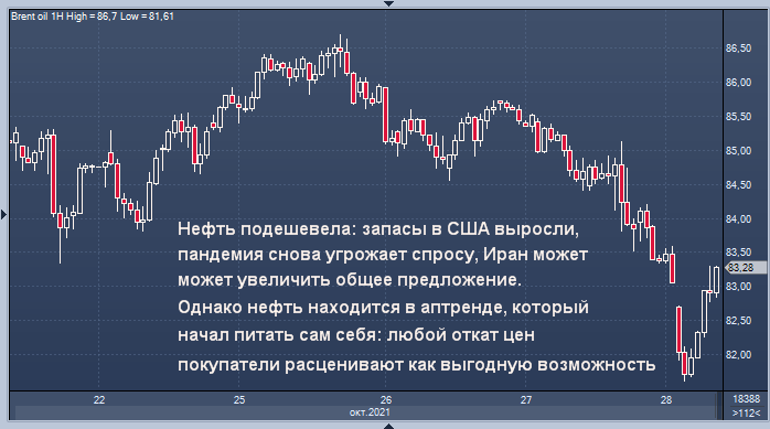 Нефть упала до двухнедельного минимума, но ...