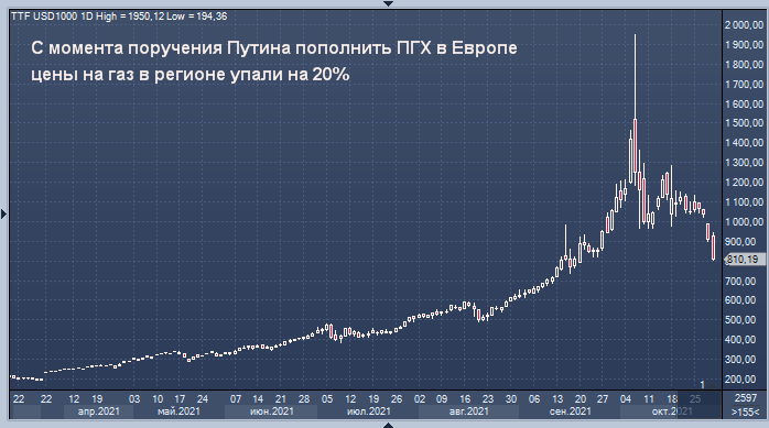 Этой зимой европейские газовые рынки будут ...