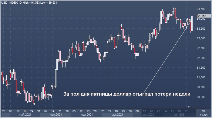 Доллар подорожал благодаря инфляции, которая ...