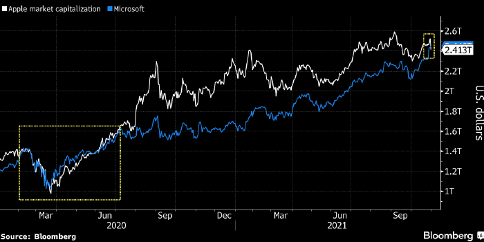 Microsoft обошел Apple по рыночной капитализации и стал ...