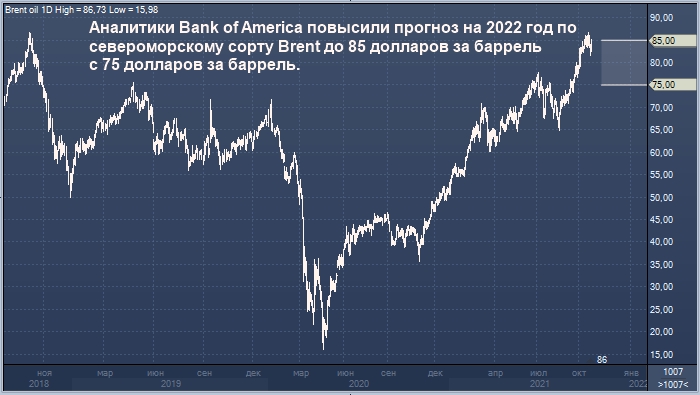 Bank of America повысил прогноз цен на нефть на 2022 год