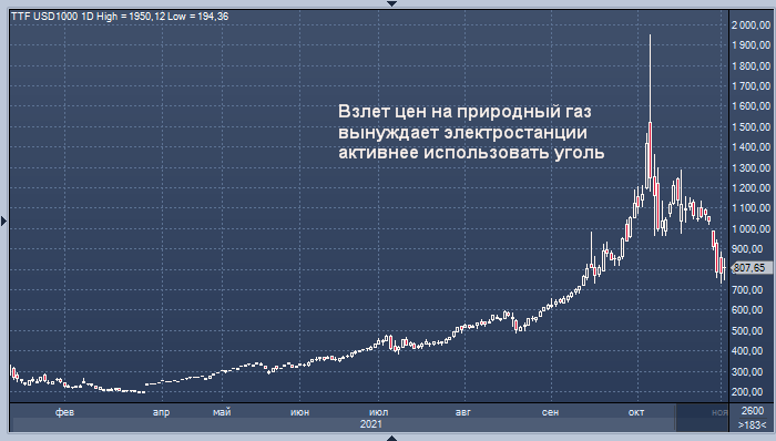 Американские производители угля продали почти весь ...