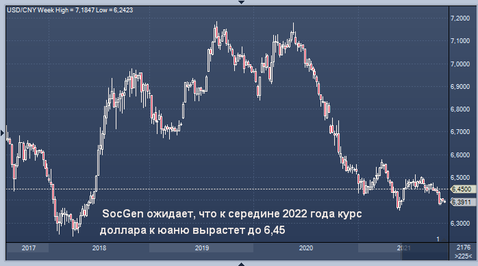 Societe Generale дал прогноз по юаню на середину 2022 года