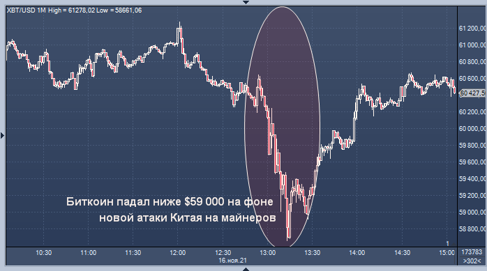 Биткоин падал ниже $59 000 на фоне новой атаки Китая на ...