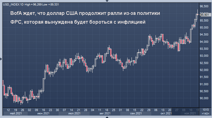 Bank of America ждет усиления курса доллара