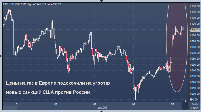 Цены на газ в Европе подскочили на угрозах новых ...