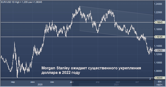 Morgan Stanley в обновленном прогнозе на 2022 год верит в ...