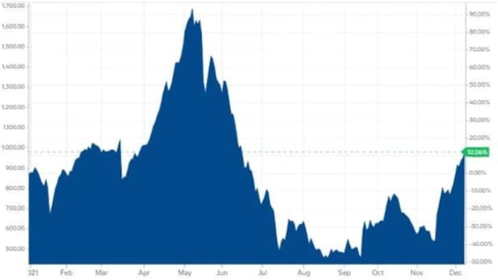 Цены на пиломатериалы подскочили выше 1000 долларов