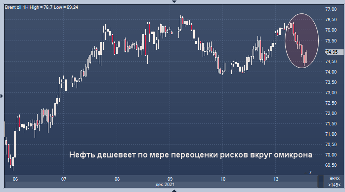 Нефть дешевеет по мере переоценки рисков вкруг ...