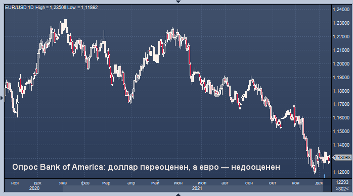 Опрос Bank of America: доллар переоценен, а евро — недооценен