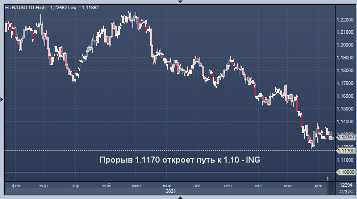 ING рассказал, что откроет дверь на $1.10 по евро