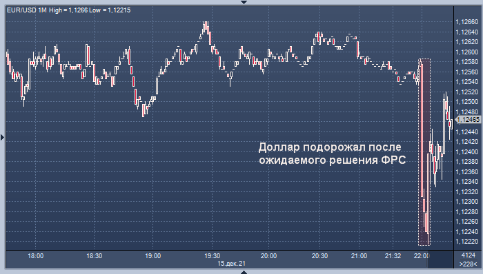 Доллар подорожал после решения ФРС по ...