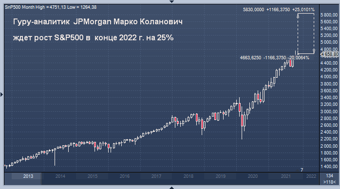 Гуру-аналитик JPMorgan прогнозирует ралли S&P500 на 25% в ...