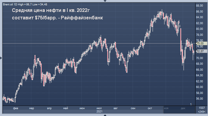 Райффайзенбанк рассчитал среднюю стоимость нефти ...