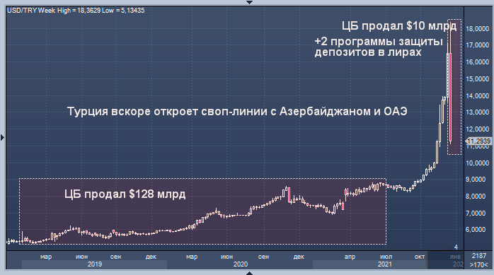 Турция возьмет доллары у Азербайджана и ОАЭ