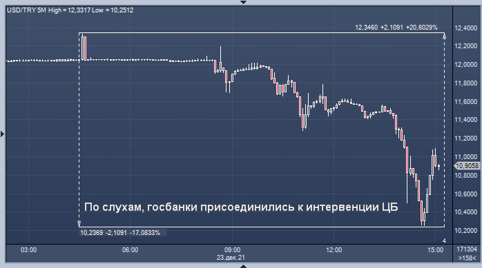 Курс турецкой лиры подскочил на 15%