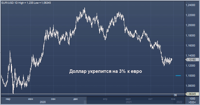 «Открытие Research»: доллар является валютой № 1 и ...