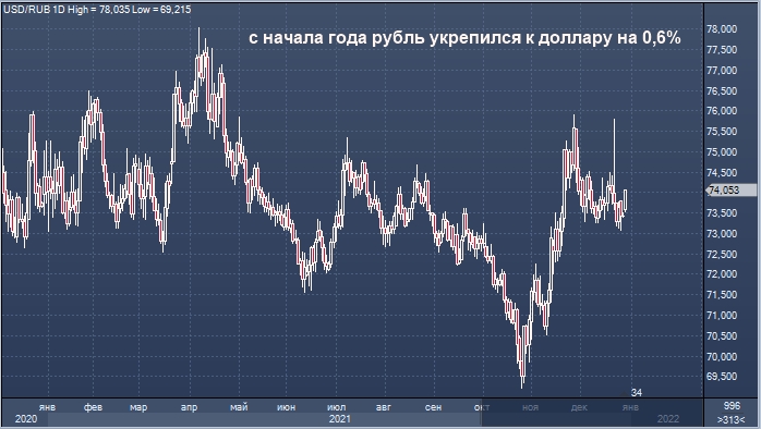 Рубль будет волатильным в начале 2022 года на ...