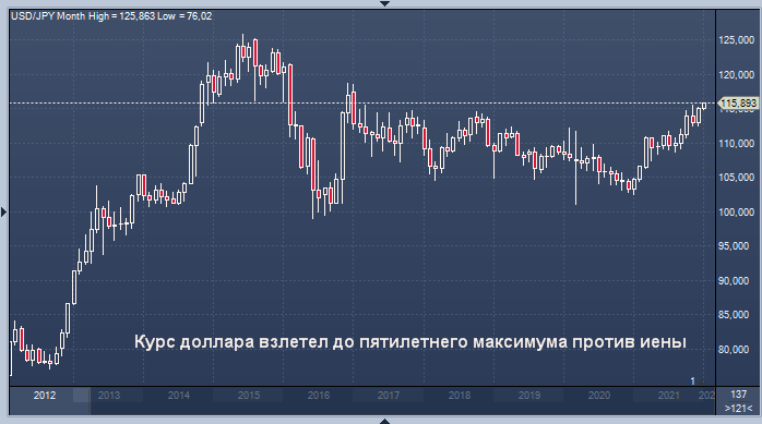 Курс доллара взлетел до пятилетнего максимума ...