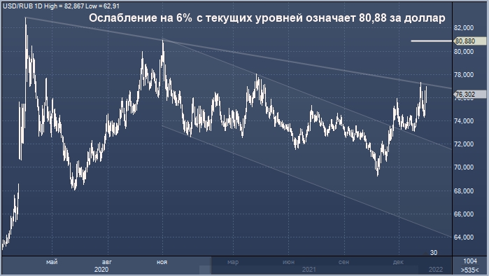 Ренессанс Капитал: рубль может обесцениться до 6%, ...