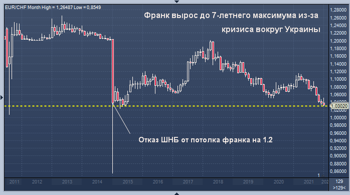 Франк вырос до 7-летнего максимума, а биткоин упал до ...