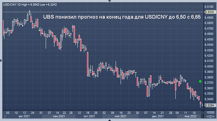 UBS улучшил свой прогноз по китайскому юаню на конец ...