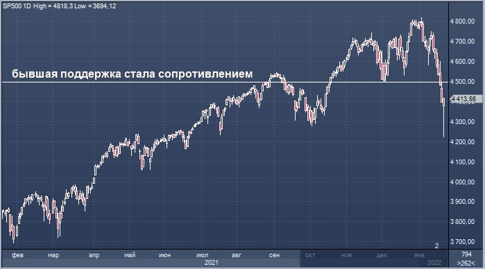 Стратеги BofA видят еще более серьезные риски для S&P 500