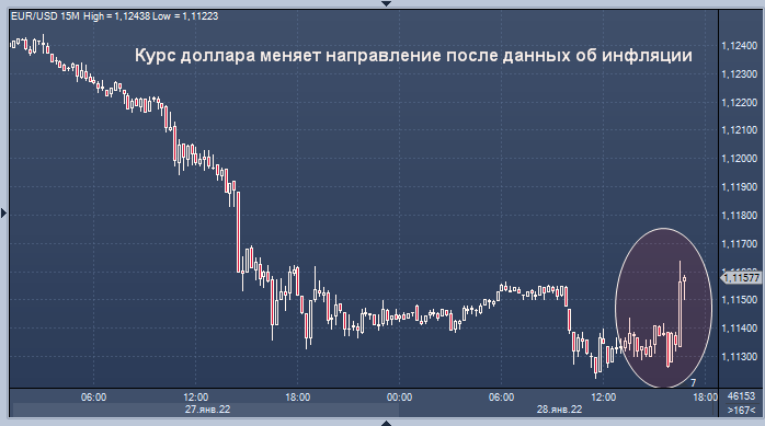 Курс доллара меняет направление после данных об ...