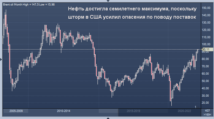 Нефть достигла семилетнего максимума, поскольку ...