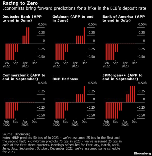 ЕЦБ начнет повышать ставки уже в сентябре — Goldman Sachs ...