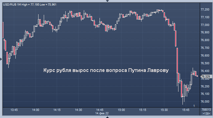 Курс рубля вырос после вопроса Путина Лаврову