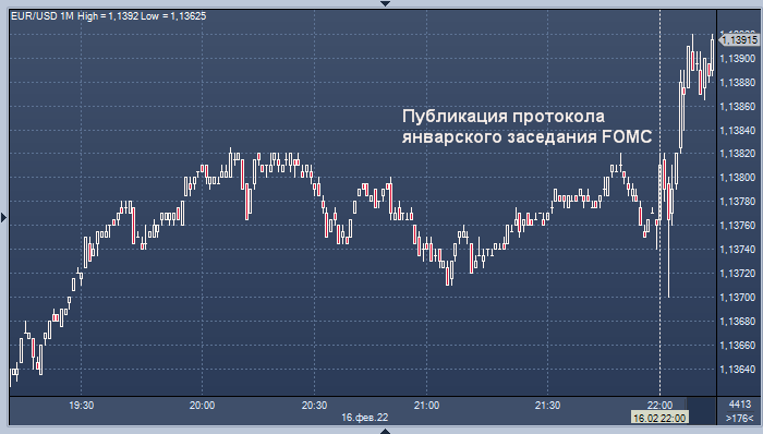 Рынки отреагировали на протокол январского ...