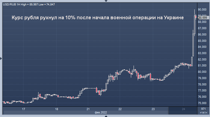 Курс рубля рухнул на 10% после начала военной ...