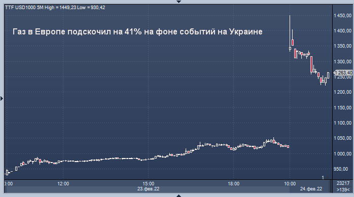 Газ в Европе подскочил на 41% на фоне событий на Украине