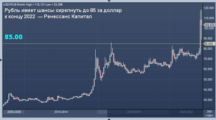 Рубль имеет шансы окрепнуть до 85 за доллар к концу ...