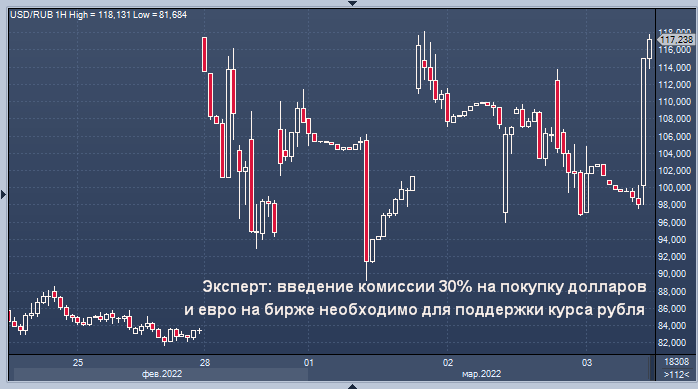 Эксперт: введение комиссии 30% на покупку долларов и ...